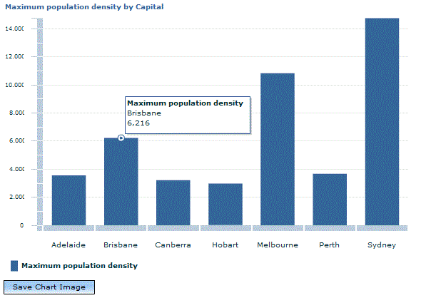 Graph Image for maximum population density by capital